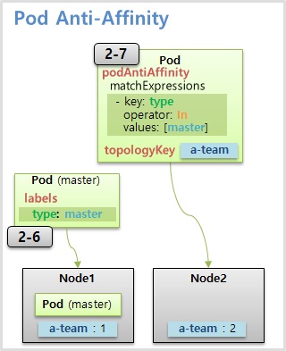 Scheduling of Pod Anti-Affinity for Kubernetes.